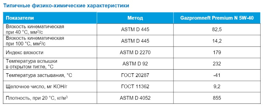 Характеристики моторного масла 5w40 газпромнефть. Газпром вязкость масла. И-40 масло характеристики. Допуски масла Газпромнефть. Классификация масел Газпромнефть.