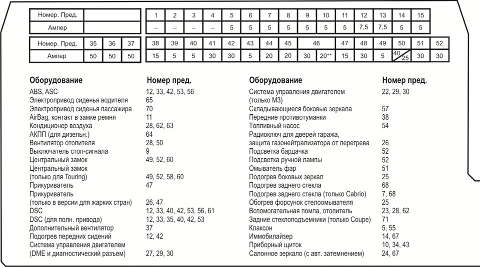 Схема предохранителей бмв ф10