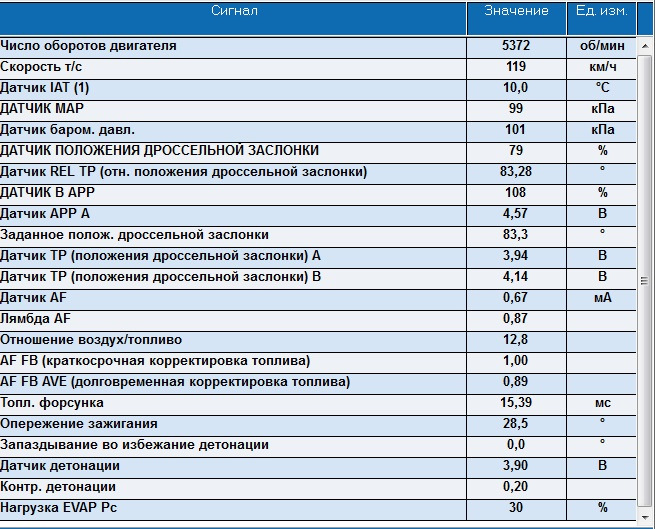 Долгосрочная коррекция топлива — Honda Accord (7G), 2,4 л, 2005 года ...