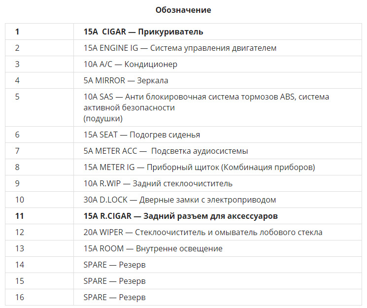 Самостоятельная замена предохранителей Мазда 6