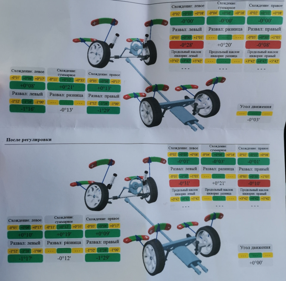 Вопрос Развал схождение — Lada Vesta SW, 1,6 л, 2019 года | шины | DRIVE2