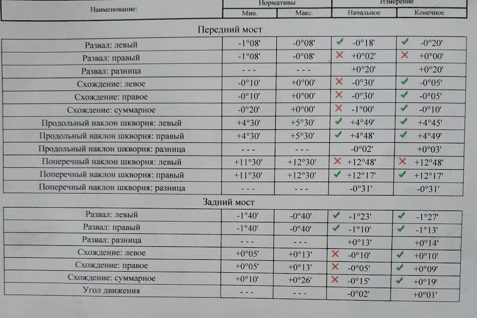 Сделал развал-схождение. — Renault Duster (1G), 2 л, 2013 года | визит ...