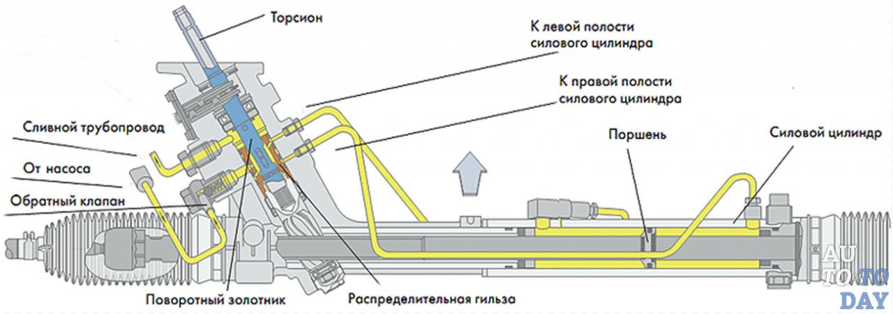 Ремонт рулевой рейки гур своими руками