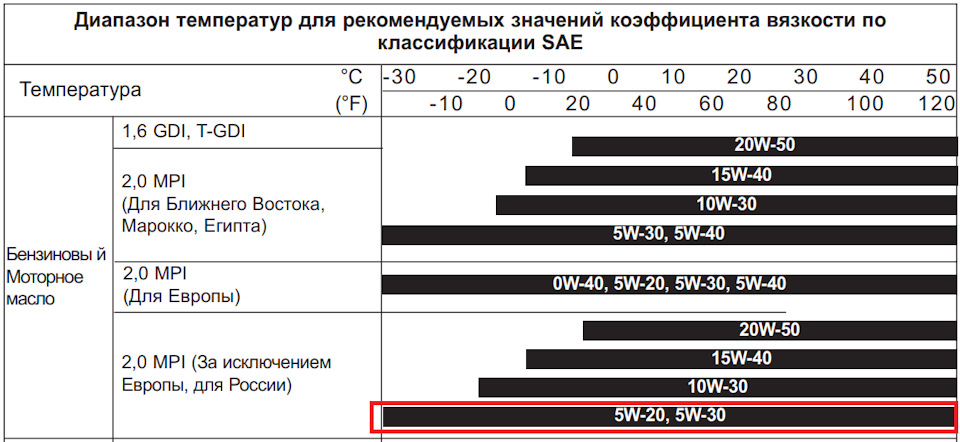 Моторное масло 5w20: расшифровка, температурный диапазон