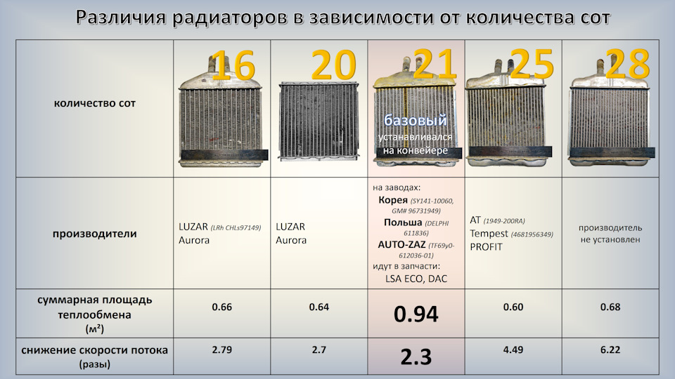 Радиаторы отличия. 1949-200ra радиатор отопителя. Характеристики автомобильных радиаторов. Радиатор и батарея отличия.