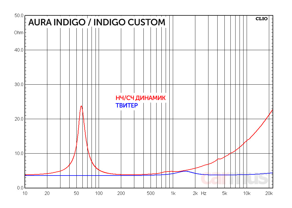 Aura indigo 879dsp. Aura Indigo cl6c. Динамик Аура индиго кооксальные 110. Настройка динамиков Аура индиго. Void Speakers Indigo 6.