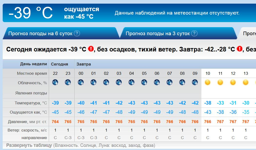 Прогноз погоды на сутки подробно