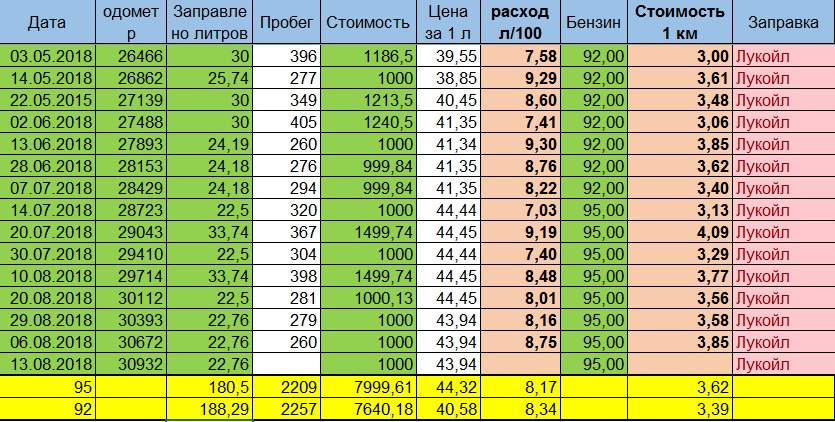 Какой бензин лучше 92 или 95 для ваз