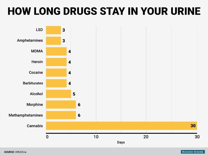 как долго наркотики остаются в организме