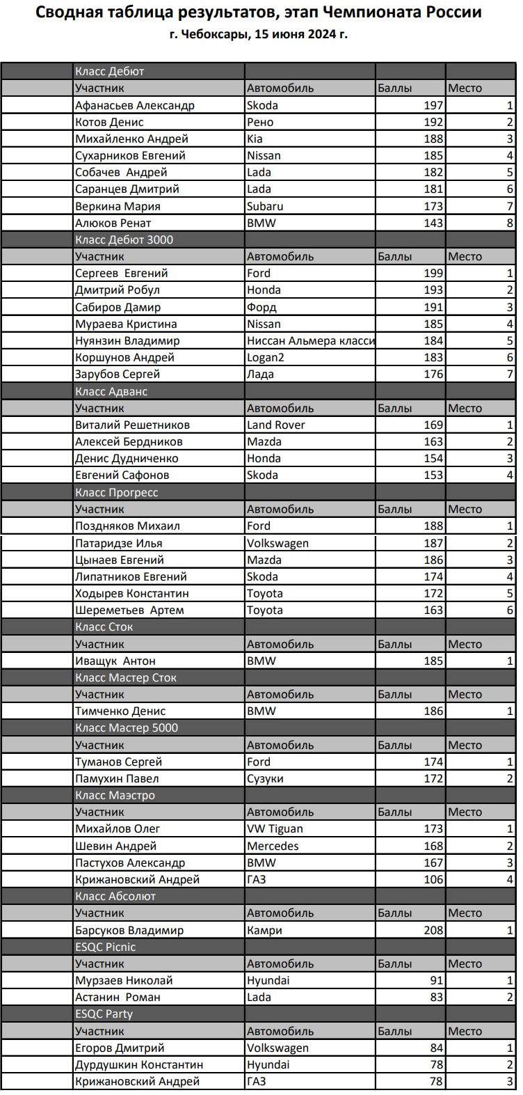 Результаты Чебоксары — Сообщество «SQC Club Russia» на DRIVE2