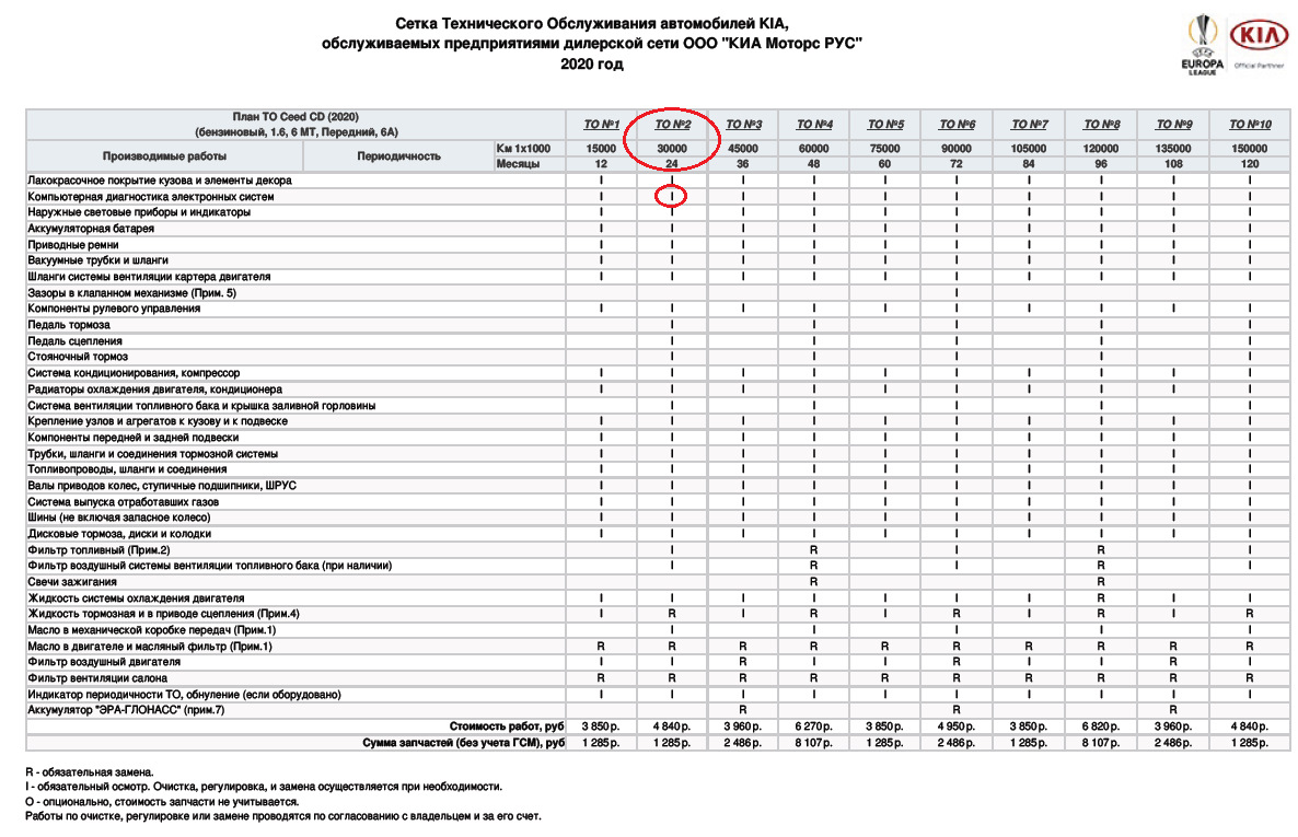 Техническое обслуживание перечень. Киа регламент то Киа СИД. Регламент то Kia Ceed 2020. Сетка то Киа СИД 2017. Сетка то Киа Спортаж 4.