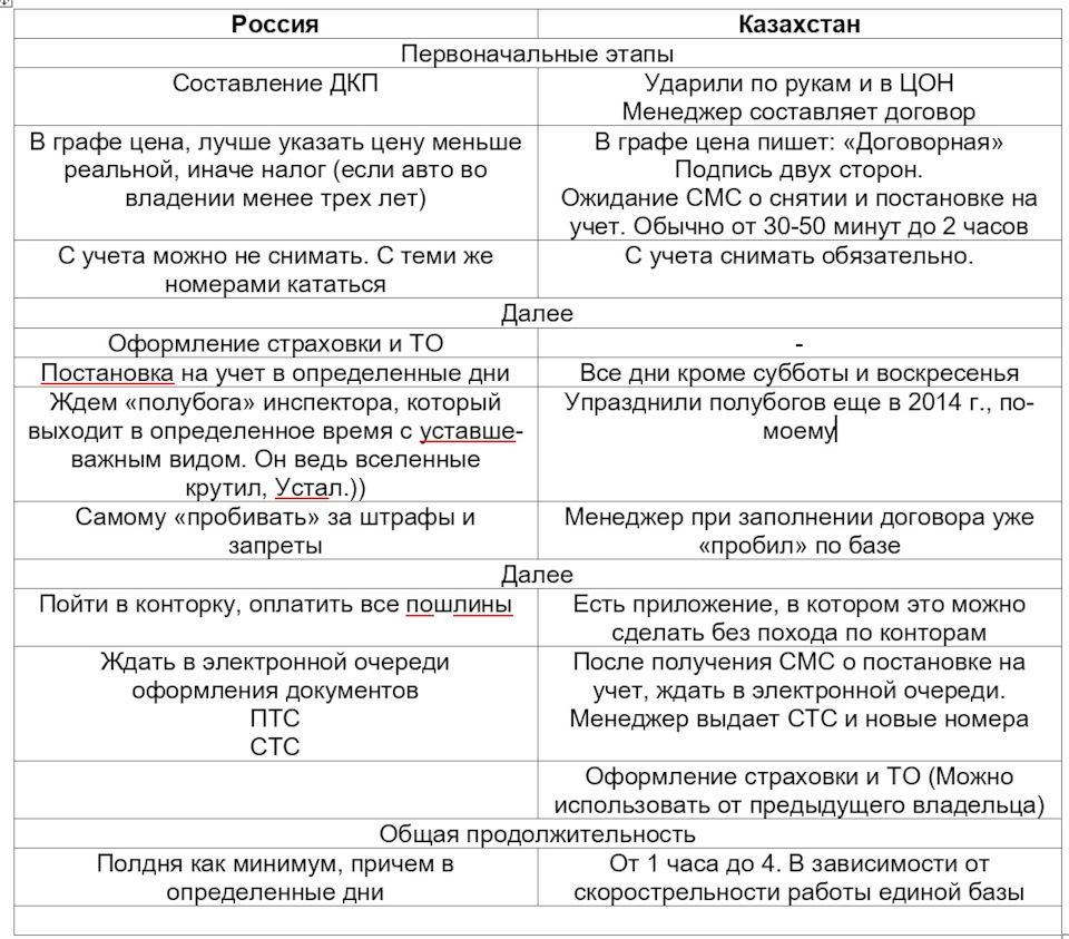 Сравнение оформления авто в Казахстане и России — Dodge Caliber, 1,8 л,  2007 года | другое | DRIVE2