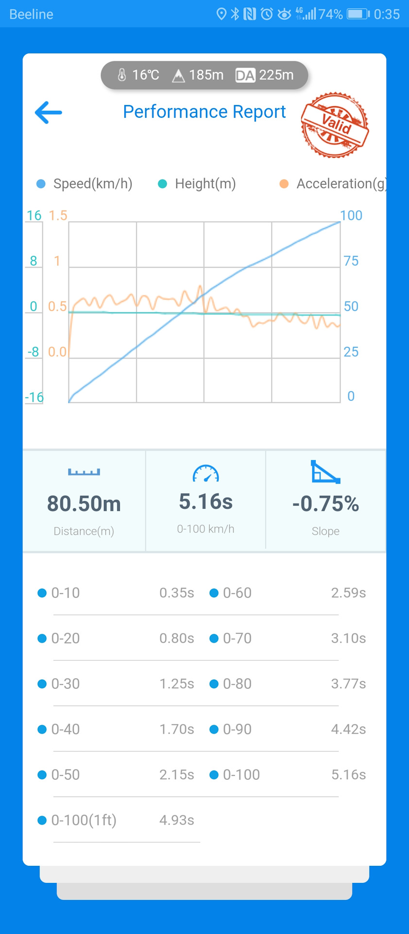 Разгон на переднем приводе или читерский замер — Skoda Fabia RS Mk2, 1 ...