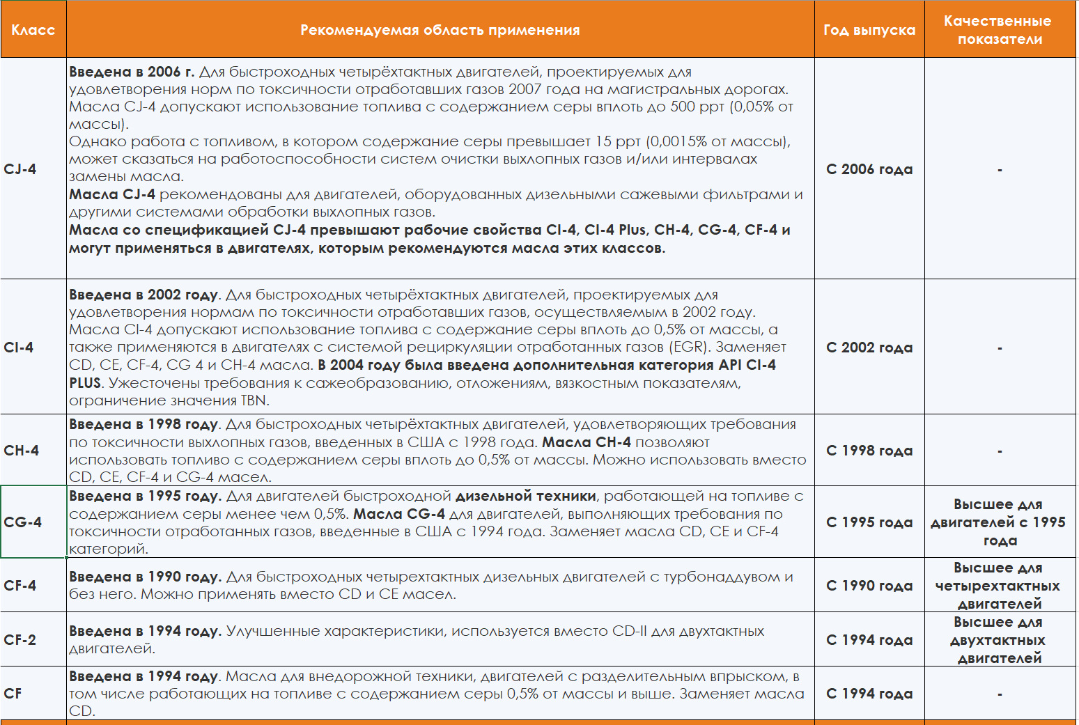 Классификация моторных масел по API — GRACE-Oil на DRIVE2