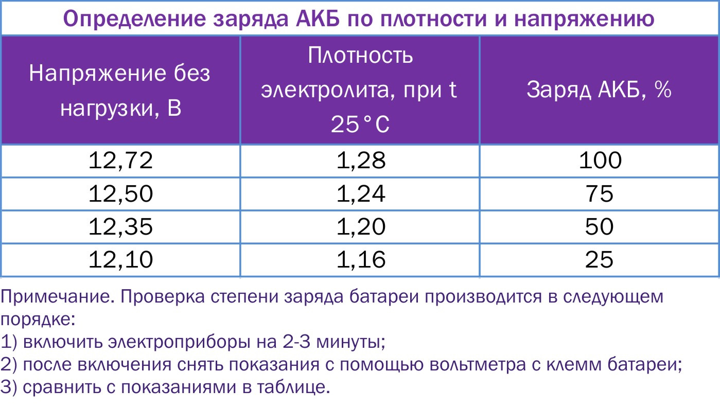 Какое напряжение должно быть. Таблица напряжения и плотности аккумулятора. Плотность и заряд аккумулятора таблица. Таблица заряда АКБ 12в. Таблица плотности электролита в аккумуляторе и заряда.