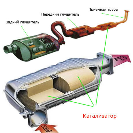 Что находится внутри катализатора автомобиля