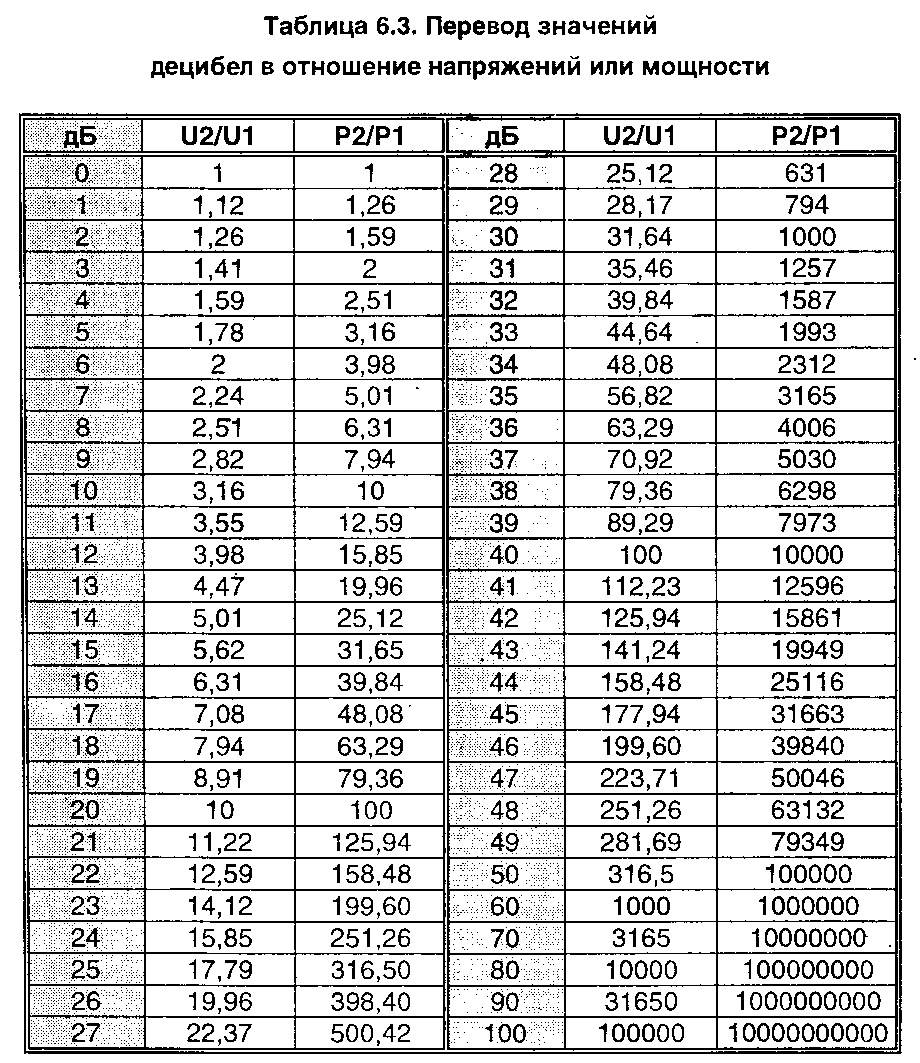 DBM_MW: Конвертер дБм ⇆ мВт - ekalk