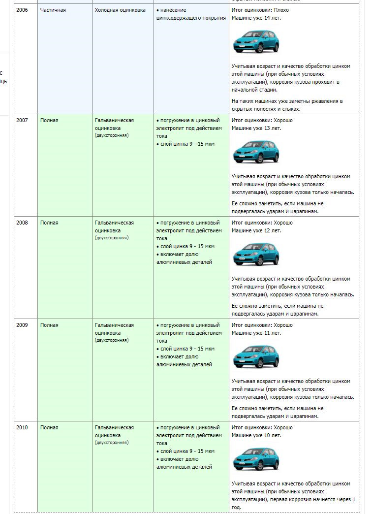 Nissan загнил ! Кто как борется с коррозией? Оцинковка. — Nissan Tiida  (1G), 1,6 л, 2008 года | своими руками | DRIVE2