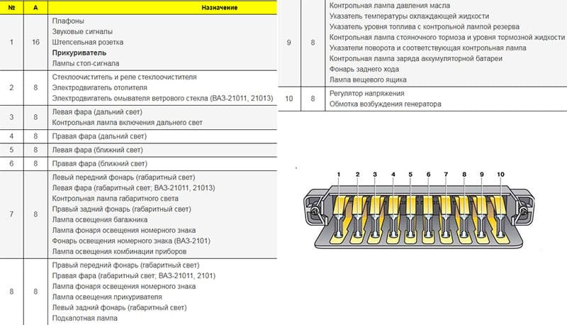 Предохранители ваз 2101 схема какой за что