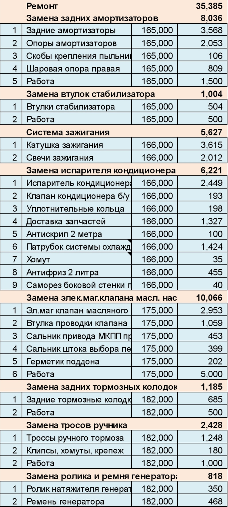 Затраты на авто в 22 году — Peugeot 308 (1G), 1,6 л, 2011 года | наблюдение  | DRIVE2