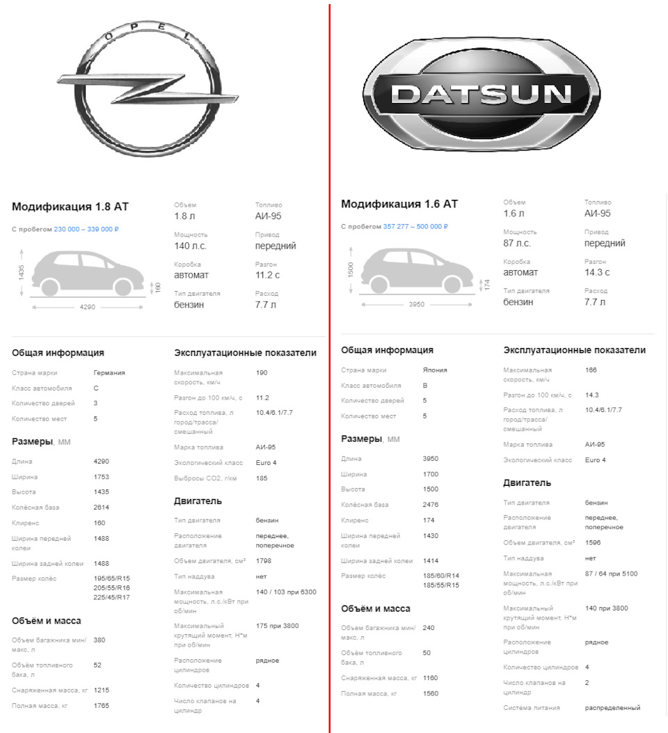 Сухое сравнение Datsun Mi-Do/ Optel Astra — Opel Astra H GTC, 1,8 л ...