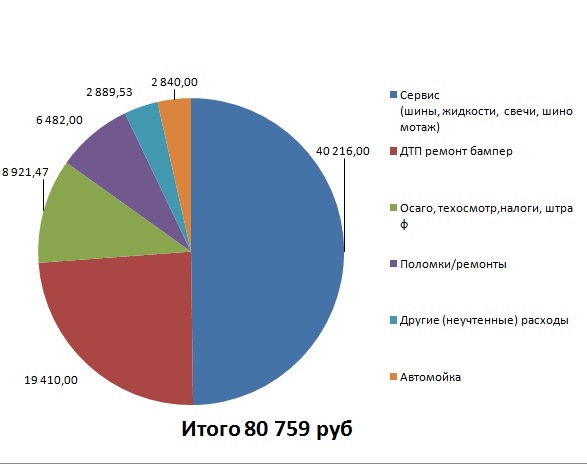 Расходы автопарка. Затраты на содержание автомобиля. Затраты на автомобиль. Расходы на содержание машины. Калькуляция автомобиля.