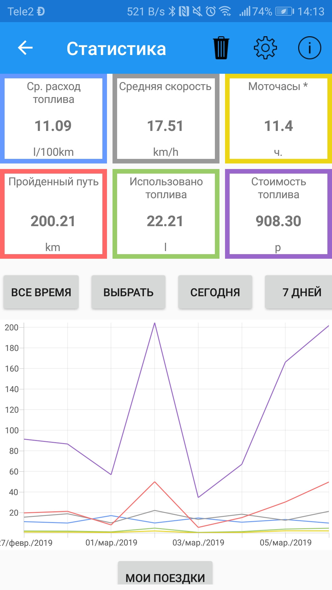 Режим 70. Расход топлива в пробке. Расход бензина в пробке за час. График расхода топлива Мазда. Сколько топлива расходует автомобиль в пробке.