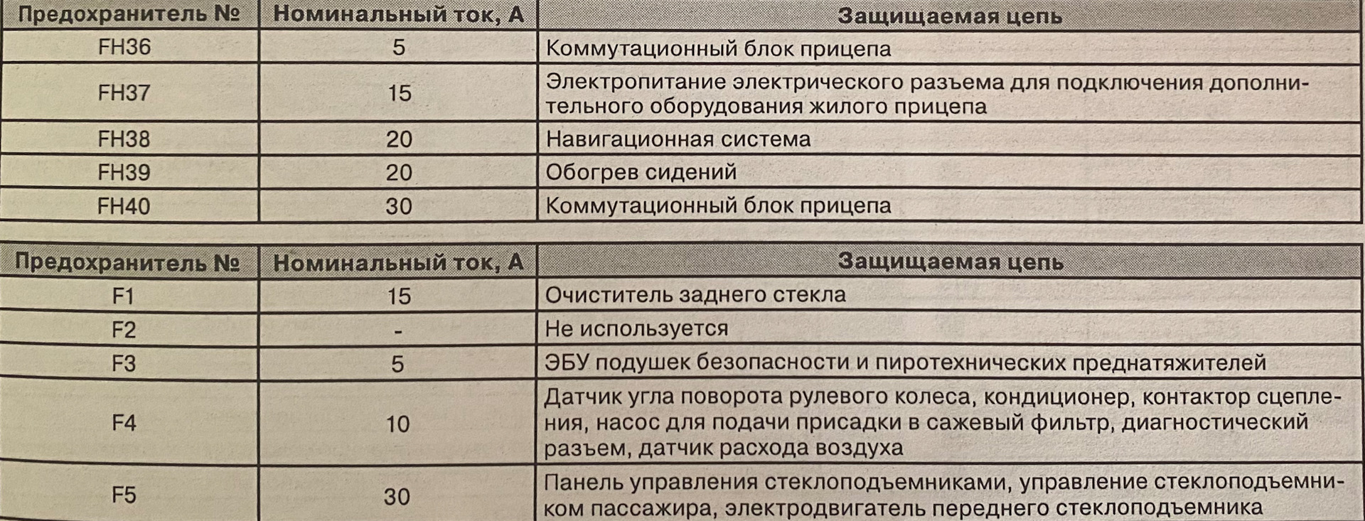 Предохранители ситроен с3 пикассо