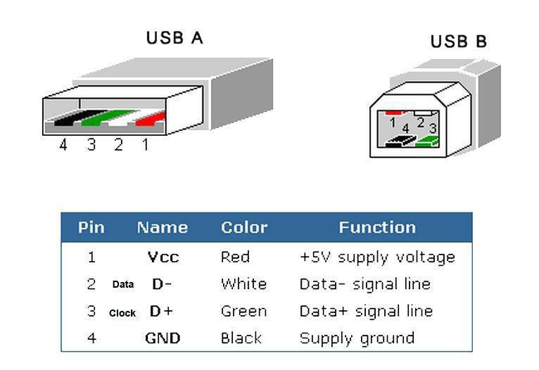 Схема распайка usb. Распиновка USB 2.0 разъема. Схема кабеля USB USB. Схема подключения проводов в USB кабеле. Схема разъема USB 2.0.