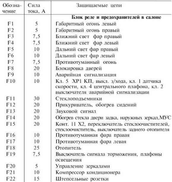 Распиновка предохранителей уаз