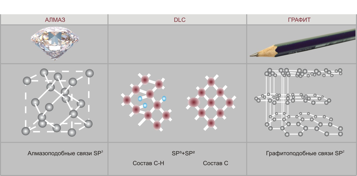 Графит связь. Алмазоподобное покрытие DLC. Покрытие алмазоподобным углеродом. Алмазоподобные углеродные покрытия структура. Алмазоподобное покрытие структура.