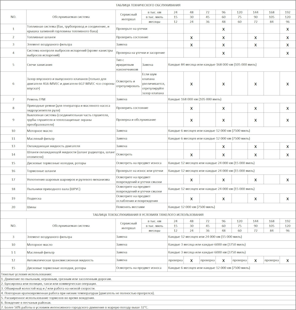 Таблица технического обслуживания (Mitsubishi Galant 9th Service Manual) —  Mitsubishi Galant (9G), 2,4 л, 2006 года | плановое ТО | DRIVE2