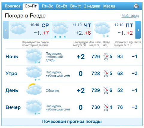 Погода аша челябинская гисметео. Погода в Ревде. Гисметео Челябинск на 2 недели. Прогноз погоды на месяц. Гисметео Донецк.