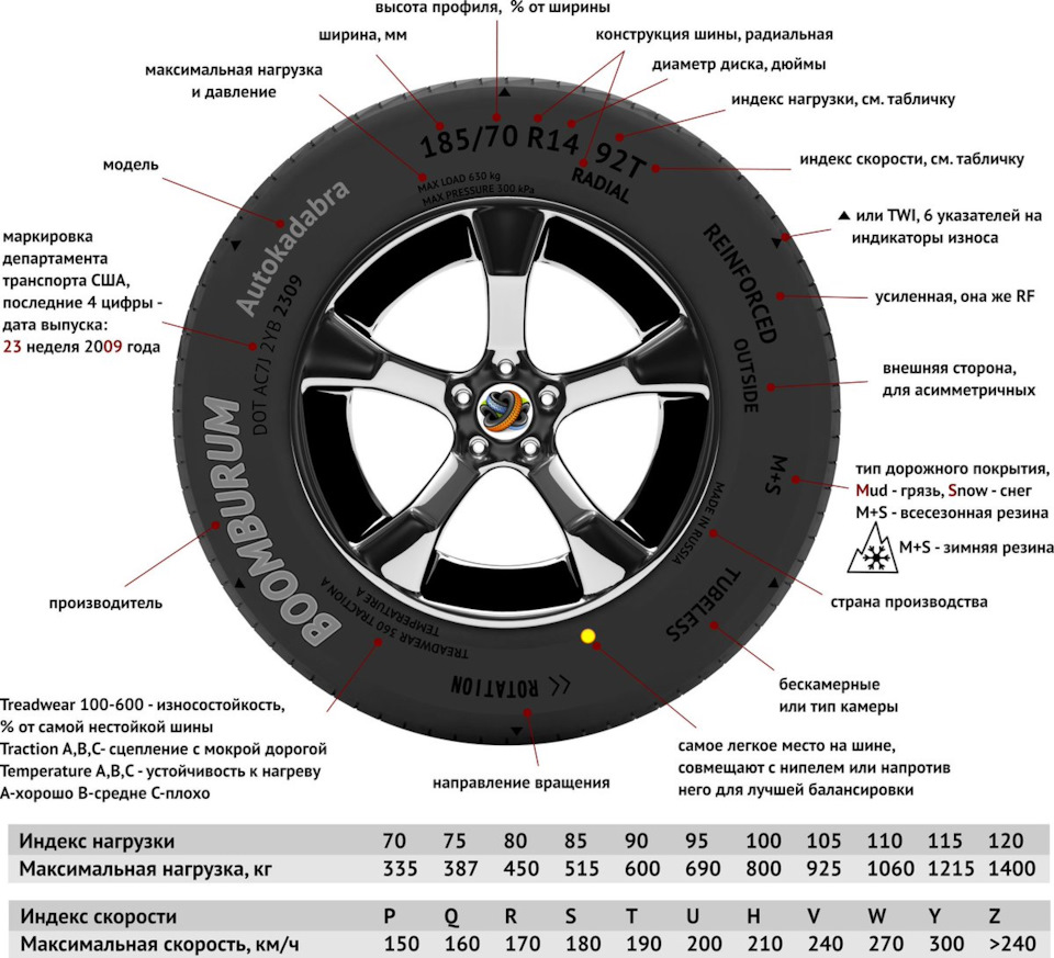 авто, инфо] Расшифровка обозначений на дисках и шинах (включая коды  производителей) — DRIVE2