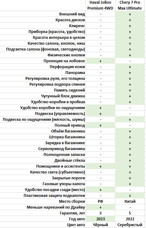 Фото в бортжурнале Chery Tiggo 7 Pro Max