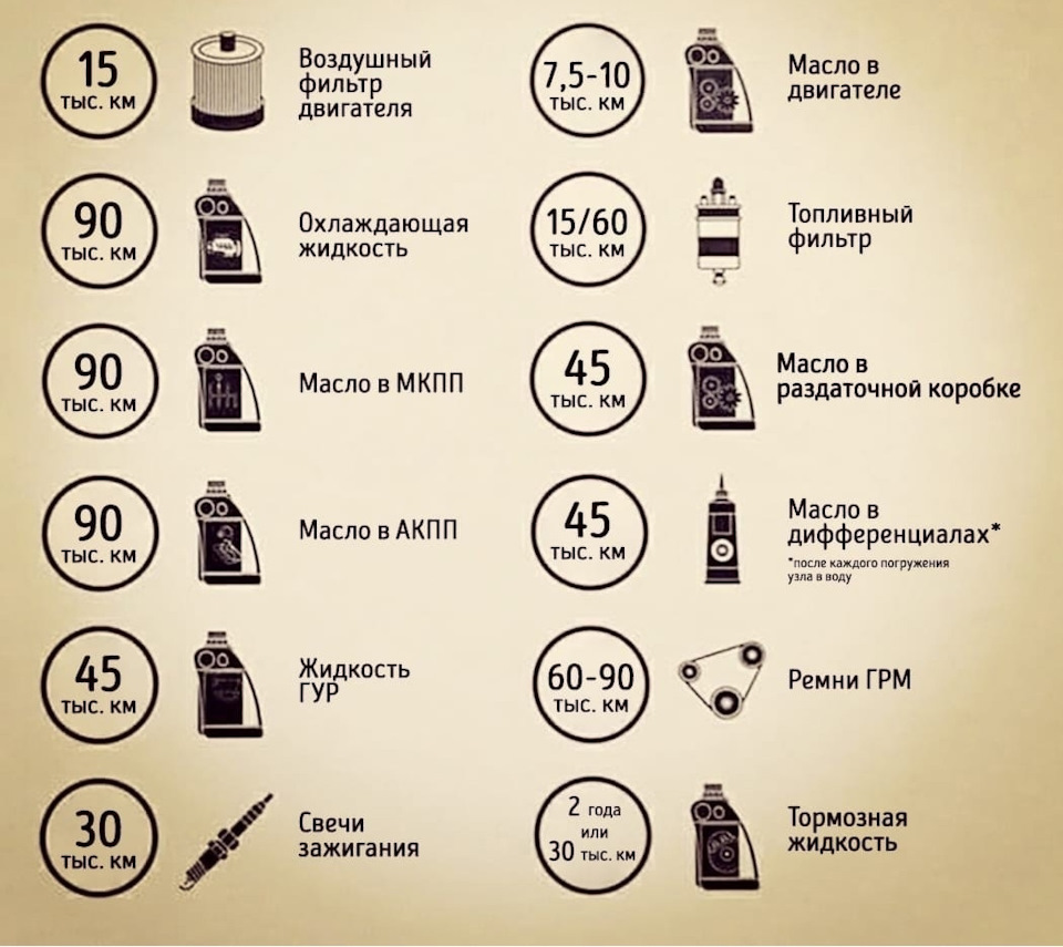 Примерный регламент замены расходников и технических жидкостей — DRIVE2