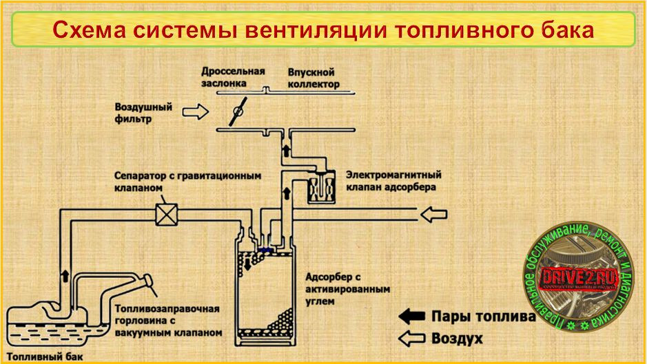 Как проверить клапан адсорбера