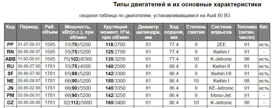 Мощность двигателя ворот. Ауди 80 б3 1.8 моторы таблица. Двигатели Ауди 100 с3 таблица. Распредвалы Ауди 80 б3 таблица. Ауди 80 б3 таблица моторов.