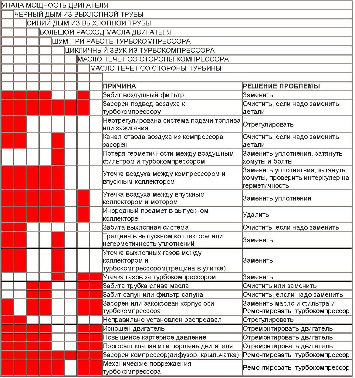 Почему падает мощность двигателя. Неисправности турбокомпрессора таблица. Причины отказа турбокомпрессора. Турбокомпрессора причины поломки. Выявление дефектов турбокомпрессора.