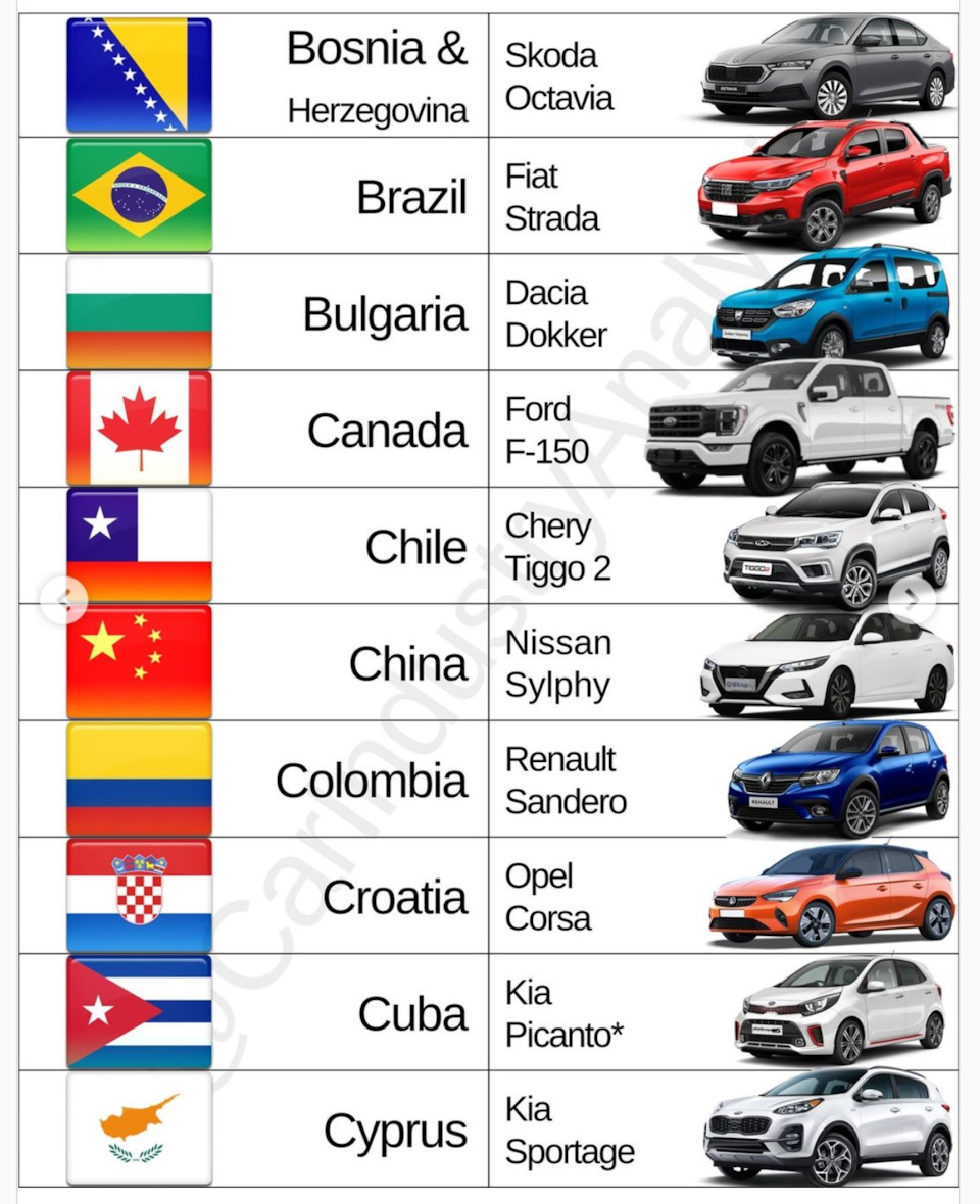 Самые продаваемые модели авто по странам в 2021 — Сообщество «Post Drive  Новости» на DRIVE2