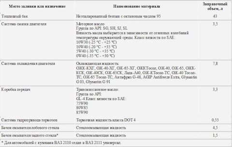 Заправочные объемы ваз 2110