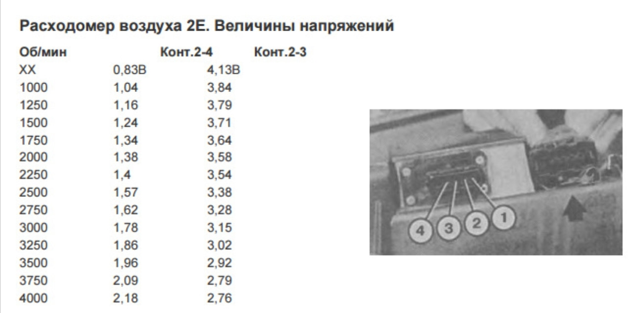 3 02 б 3 2. Показания ДМРВ Пассат б3 2е таблица. Таблица ДМРВ Пассат б3 2е. Показания расходомера Пассат б3. Таблица расходомера воздуха.