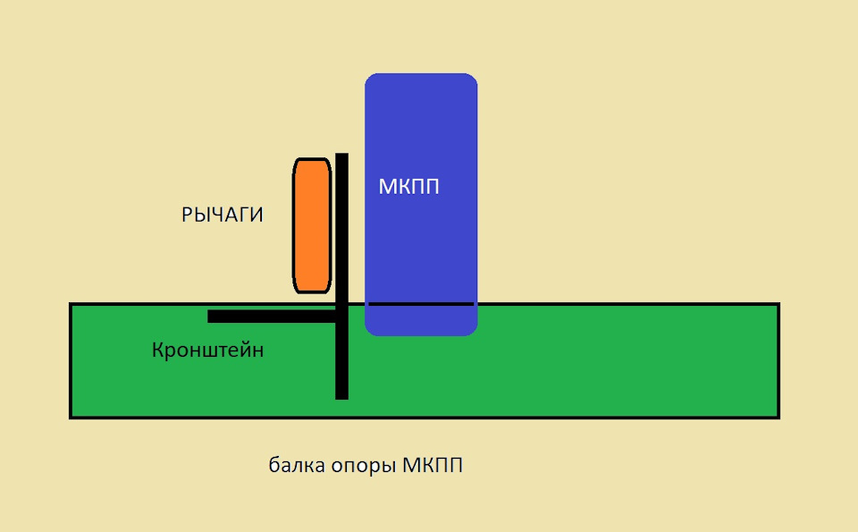 Тихие рычаги раздатки — ГАЗ Соболь 4х4, 2,3 л, 2008 года | тюнинг | DRIVE2