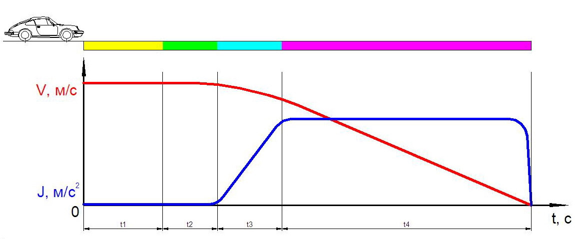 Диаграмма торможения автомобиля