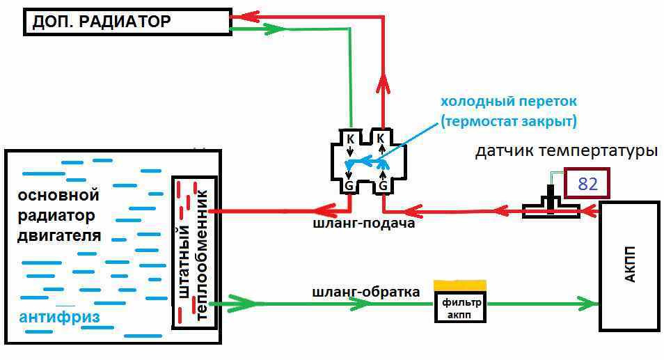 Схема подключения дополнительного радиатора акпп без термостата