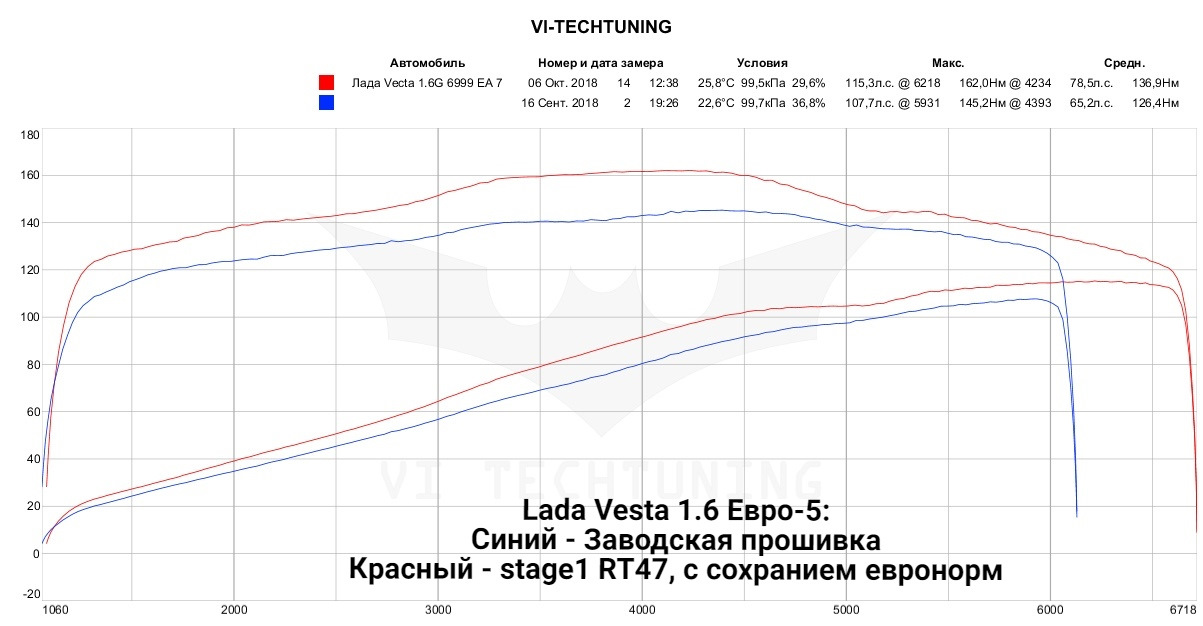 Лада веста 1 8 крутящий момент