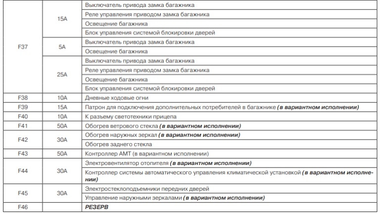 Предохранители лада гранта лифтбек 2015 года Lada Granta учебная (2019 год). Руководство часть 7