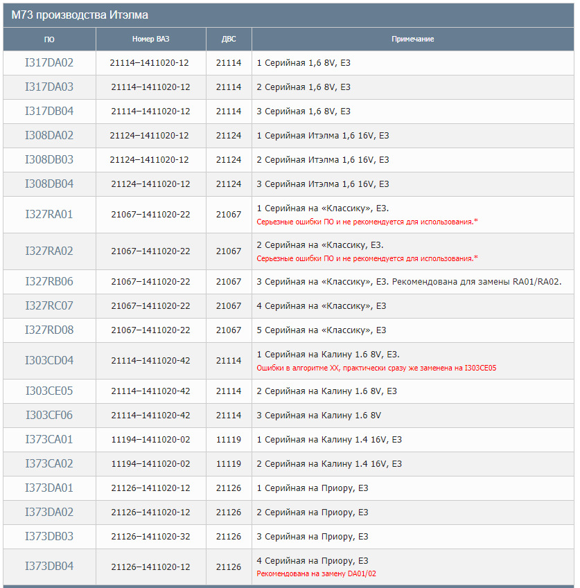 Серийные прошивки ВАЗ M73 — DRIVE2