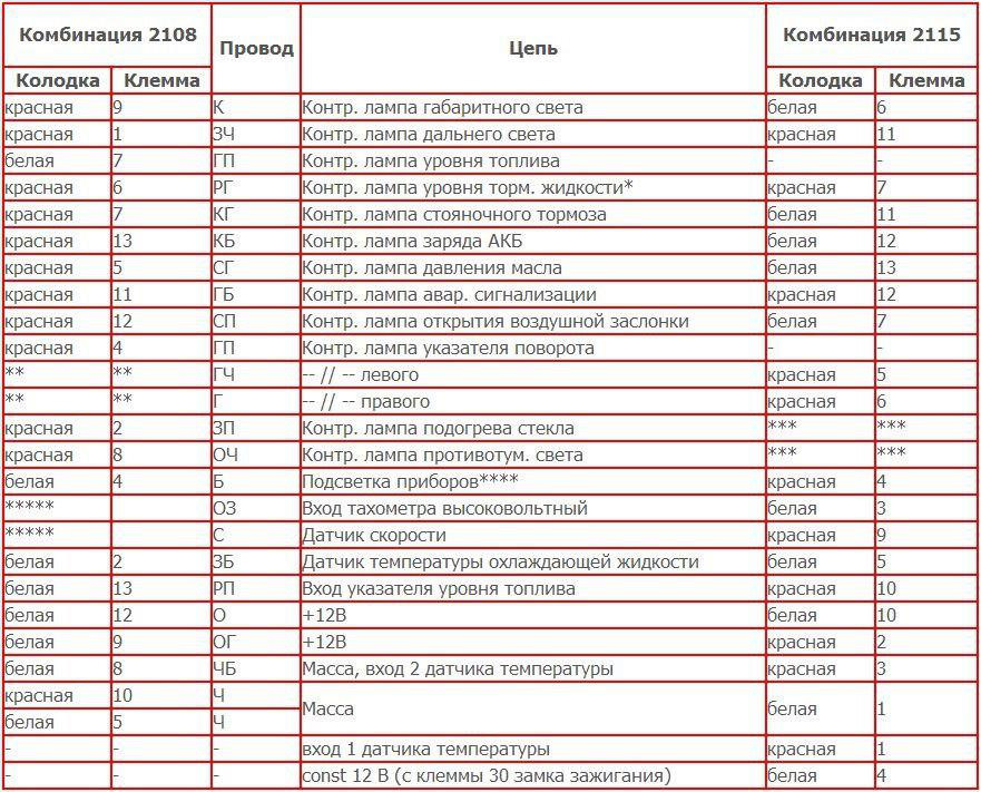 Горит предохранитель подсветки приборов Замена комбинации приборов от "низкой" на "высокую" (приборка с тахометром) - La
