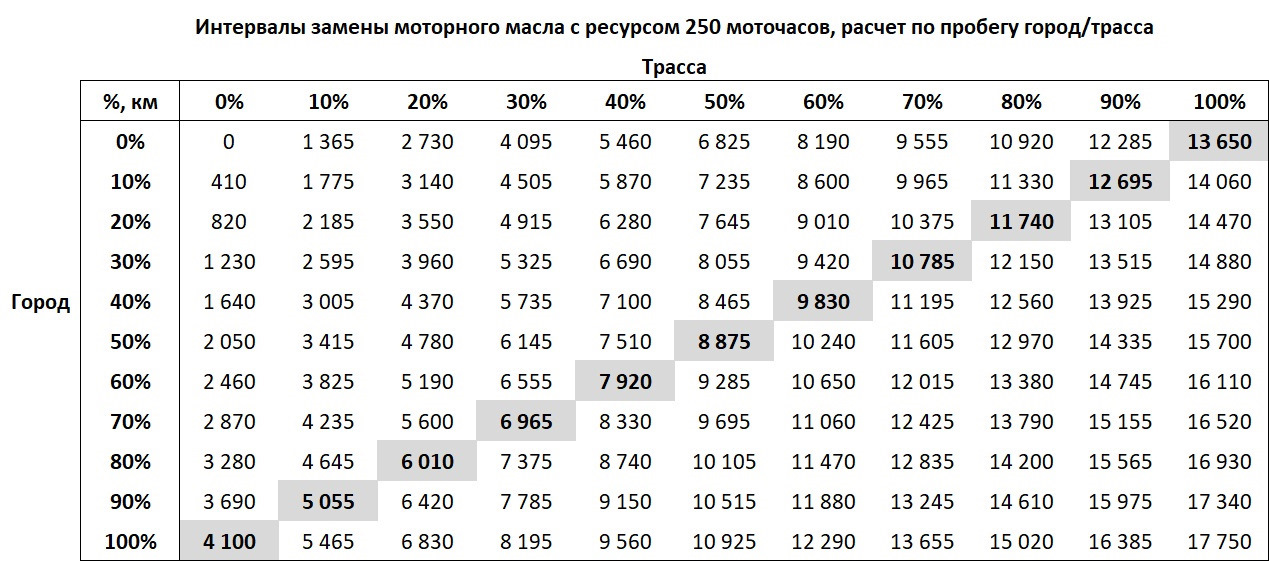 270 км по времени. Расчет моточасов. Таблица замены масла. Таблица моточасов. Моторное масло по моточасам.